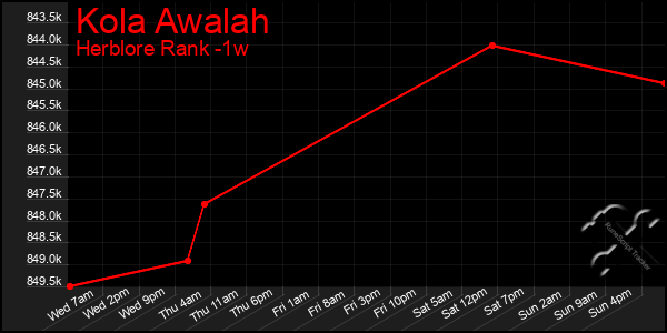 Last 7 Days Graph of Kola Awalah