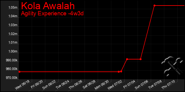 Last 31 Days Graph of Kola Awalah