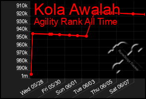 Total Graph of Kola Awalah