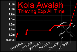 Total Graph of Kola Awalah