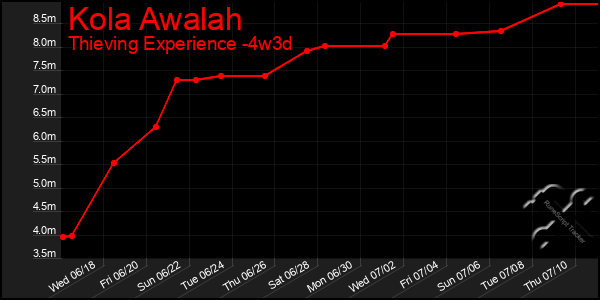 Last 31 Days Graph of Kola Awalah