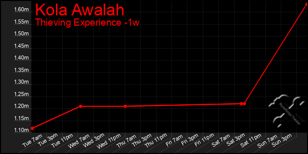 Last 7 Days Graph of Kola Awalah