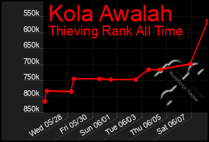 Total Graph of Kola Awalah