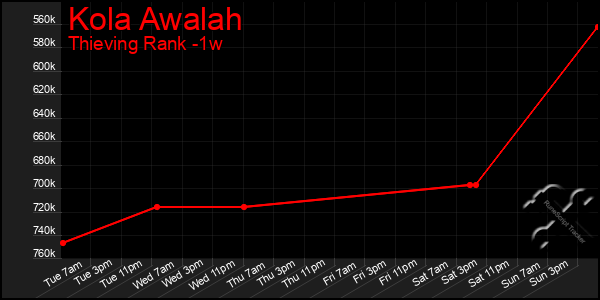 Last 7 Days Graph of Kola Awalah