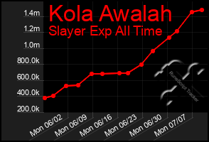 Total Graph of Kola Awalah