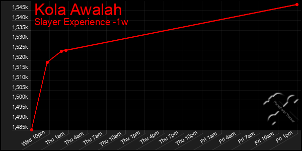Last 7 Days Graph of Kola Awalah