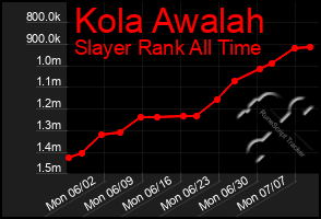 Total Graph of Kola Awalah