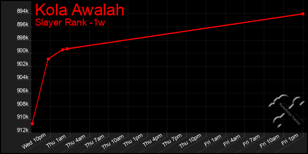 Last 7 Days Graph of Kola Awalah