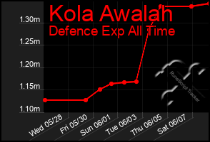 Total Graph of Kola Awalah