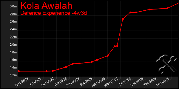 Last 31 Days Graph of Kola Awalah