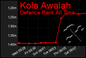 Total Graph of Kola Awalah