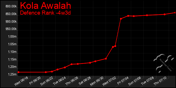 Last 31 Days Graph of Kola Awalah