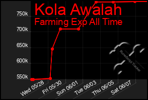 Total Graph of Kola Awalah