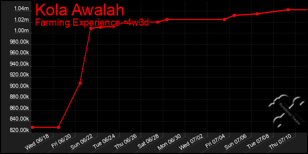 Last 31 Days Graph of Kola Awalah