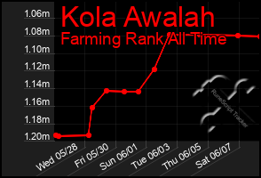 Total Graph of Kola Awalah