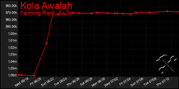 Last 31 Days Graph of Kola Awalah