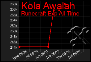 Total Graph of Kola Awalah