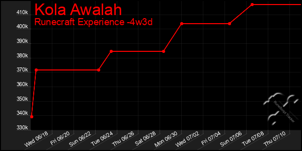 Last 31 Days Graph of Kola Awalah
