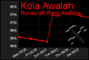 Total Graph of Kola Awalah