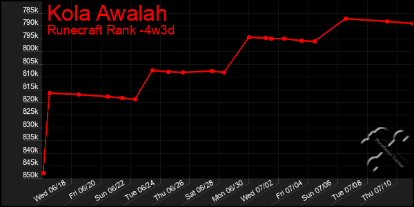 Last 31 Days Graph of Kola Awalah
