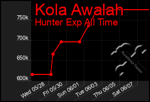 Total Graph of Kola Awalah