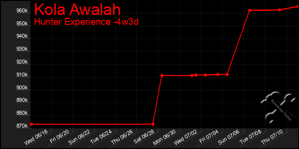 Last 31 Days Graph of Kola Awalah