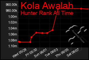 Total Graph of Kola Awalah