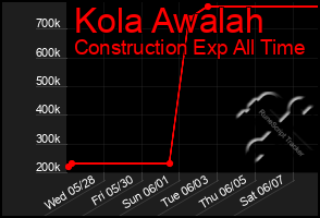 Total Graph of Kola Awalah