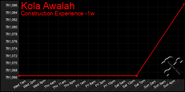 Last 7 Days Graph of Kola Awalah