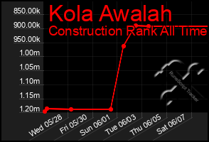 Total Graph of Kola Awalah