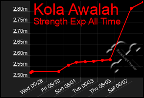 Total Graph of Kola Awalah