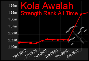 Total Graph of Kola Awalah