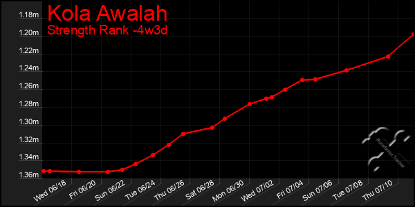 Last 31 Days Graph of Kola Awalah