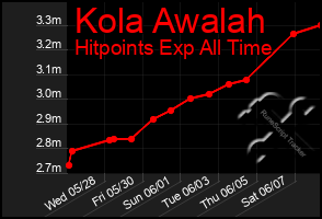 Total Graph of Kola Awalah