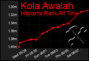Total Graph of Kola Awalah