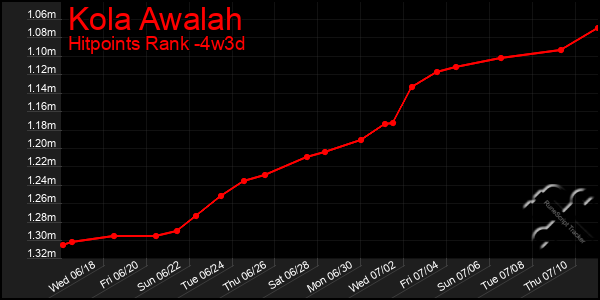 Last 31 Days Graph of Kola Awalah