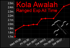 Total Graph of Kola Awalah