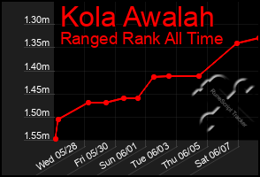 Total Graph of Kola Awalah