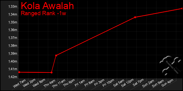 Last 7 Days Graph of Kola Awalah
