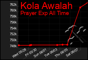Total Graph of Kola Awalah