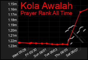 Total Graph of Kola Awalah