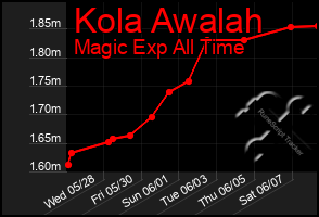 Total Graph of Kola Awalah