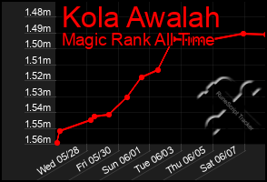 Total Graph of Kola Awalah
