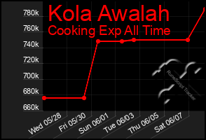 Total Graph of Kola Awalah