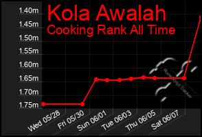 Total Graph of Kola Awalah