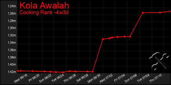 Last 31 Days Graph of Kola Awalah