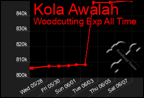 Total Graph of Kola Awalah