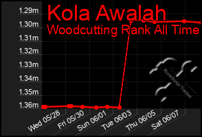 Total Graph of Kola Awalah