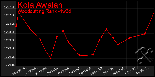 Last 31 Days Graph of Kola Awalah
