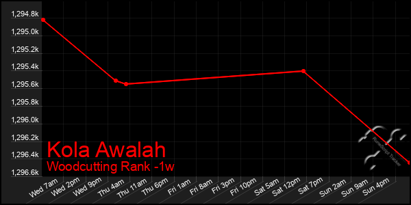 Last 7 Days Graph of Kola Awalah